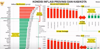 Sumatera Utara Catat Inflasi Tertinggi, Mendagri Tegur Daerah yang Hanya “Pasrah Anugerah Tuhan” Sumatera Utara Catat Inflasi Tertinggi, Mendagri Tegur Daerah yang Hanya “Pasrah Anugerah Tuhan”